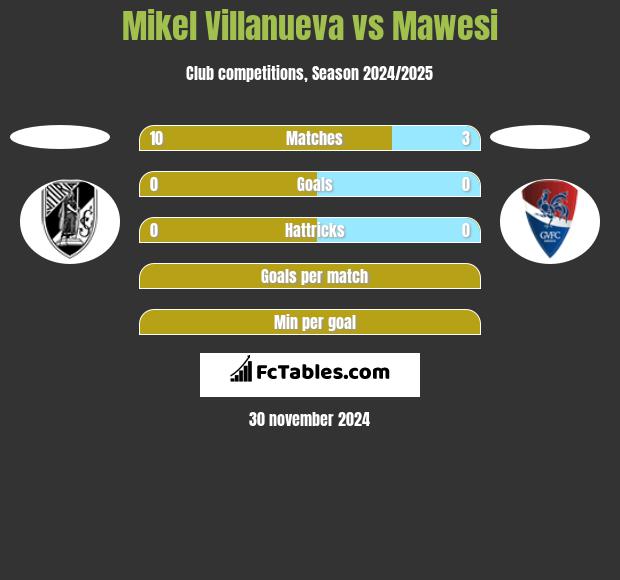 Mikel Villanueva vs Mawesi h2h player stats