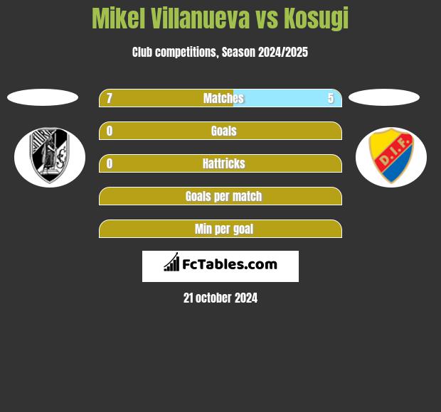 Mikel Villanueva vs Kosugi h2h player stats