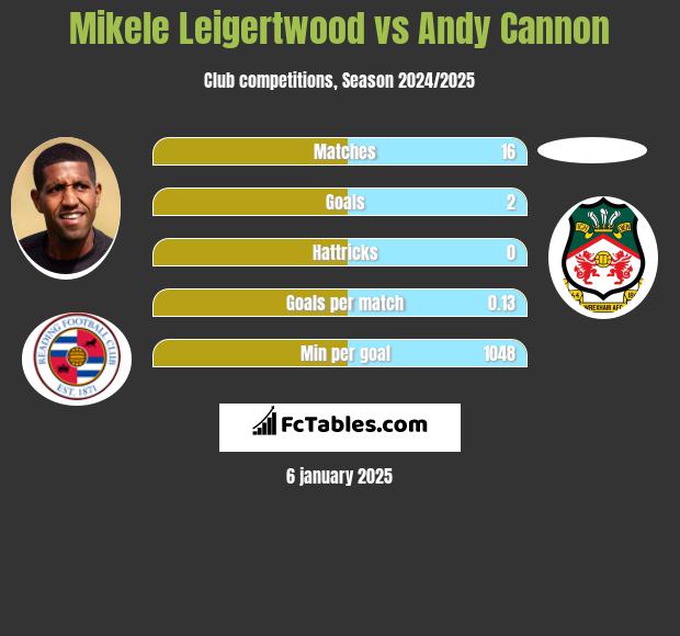 Mikele Leigertwood vs Andy Cannon h2h player stats