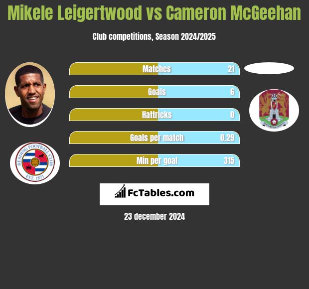 Mikele Leigertwood vs Cameron McGeehan h2h player stats