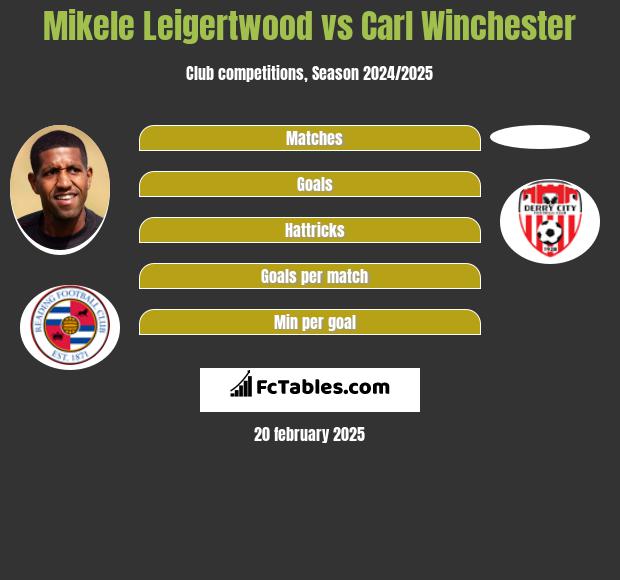 Mikele Leigertwood vs Carl Winchester h2h player stats