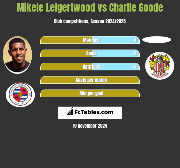 Mikele Leigertwood vs Charlie Goode h2h player stats