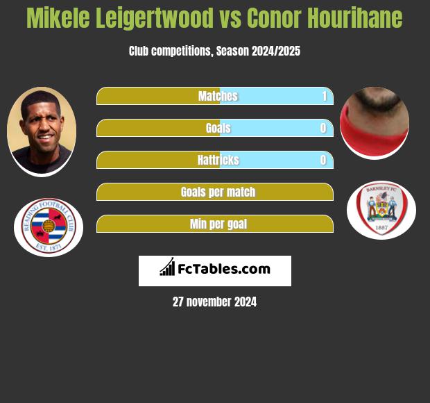 Mikele Leigertwood vs Conor Hourihane h2h player stats