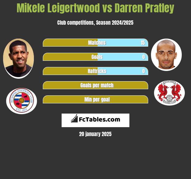 Mikele Leigertwood vs Darren Pratley h2h player stats