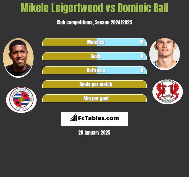 Mikele Leigertwood vs Dominic Ball h2h player stats