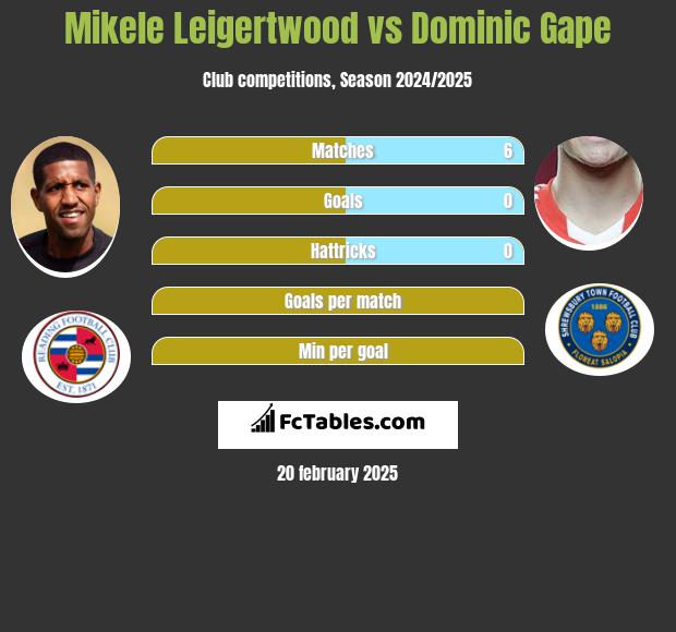 Mikele Leigertwood vs Dominic Gape h2h player stats