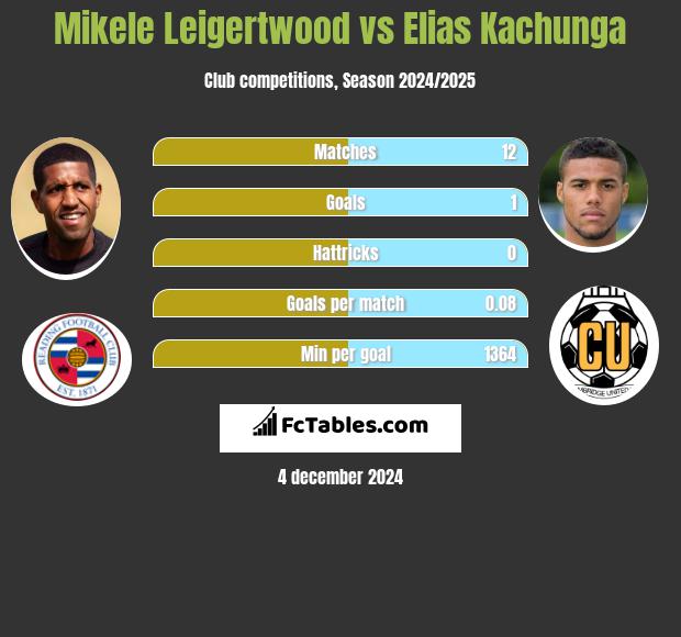 Mikele Leigertwood vs Elias Kachunga h2h player stats