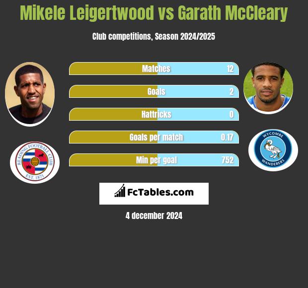 Mikele Leigertwood vs Garath McCleary h2h player stats