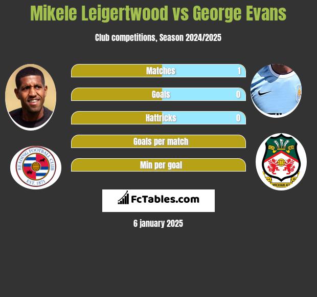 Mikele Leigertwood vs George Evans h2h player stats