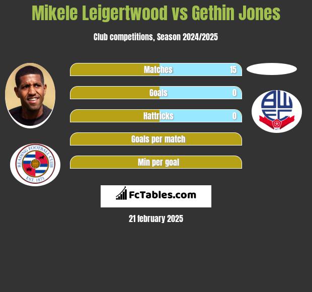 Mikele Leigertwood vs Gethin Jones h2h player stats