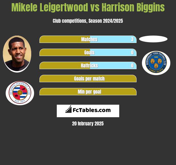 Mikele Leigertwood vs Harrison Biggins h2h player stats