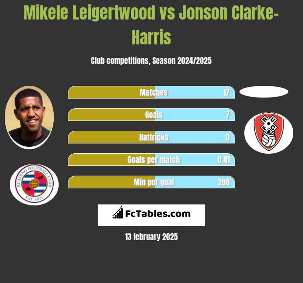 Mikele Leigertwood vs Jonson Clarke-Harris h2h player stats