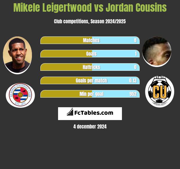 Mikele Leigertwood vs Jordan Cousins h2h player stats