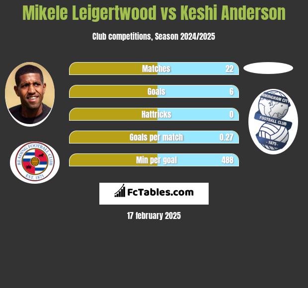 Mikele Leigertwood vs Keshi Anderson h2h player stats