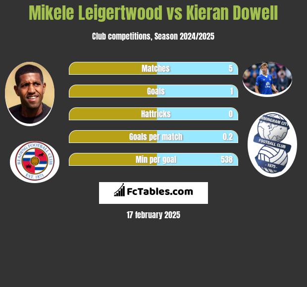 Mikele Leigertwood vs Kieran Dowell h2h player stats