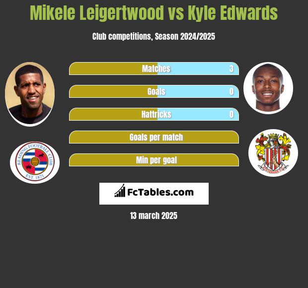 Mikele Leigertwood vs Kyle Edwards h2h player stats