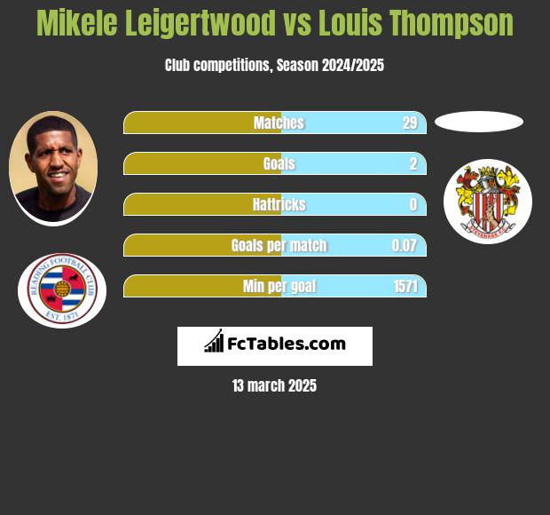 Mikele Leigertwood vs Louis Thompson h2h player stats