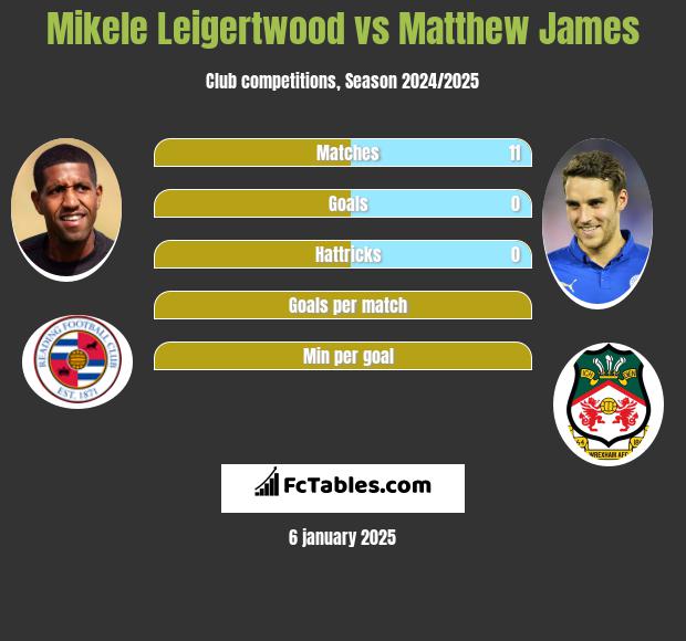 Mikele Leigertwood vs Matthew James h2h player stats