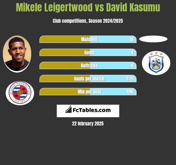 Mikele Leigertwood vs David Kasumu h2h player stats