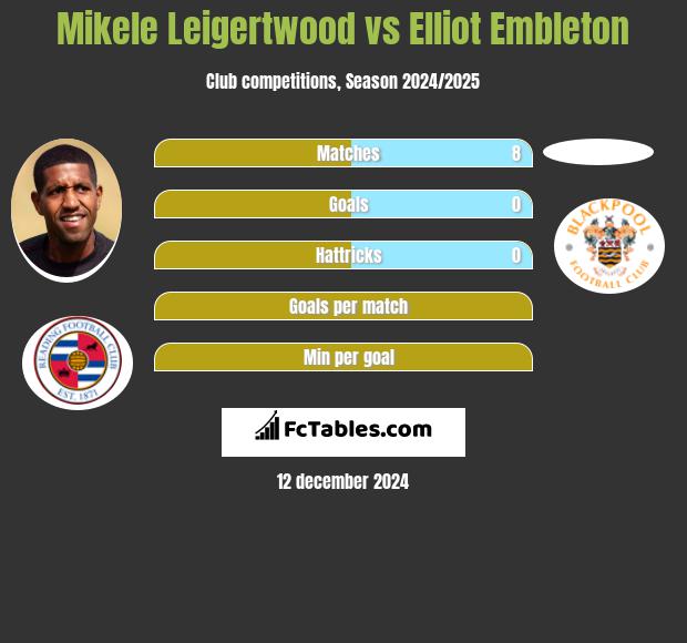 Mikele Leigertwood vs Elliot Embleton h2h player stats