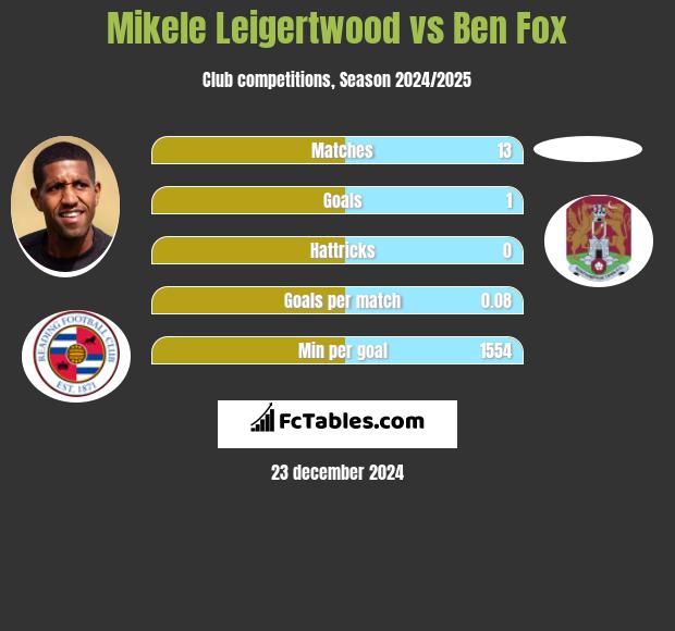 Mikele Leigertwood vs Ben Fox h2h player stats