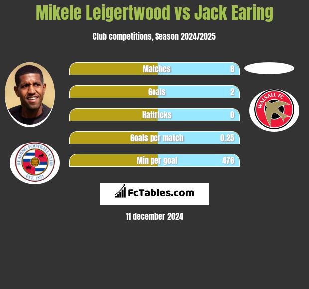 Mikele Leigertwood vs Jack Earing h2h player stats