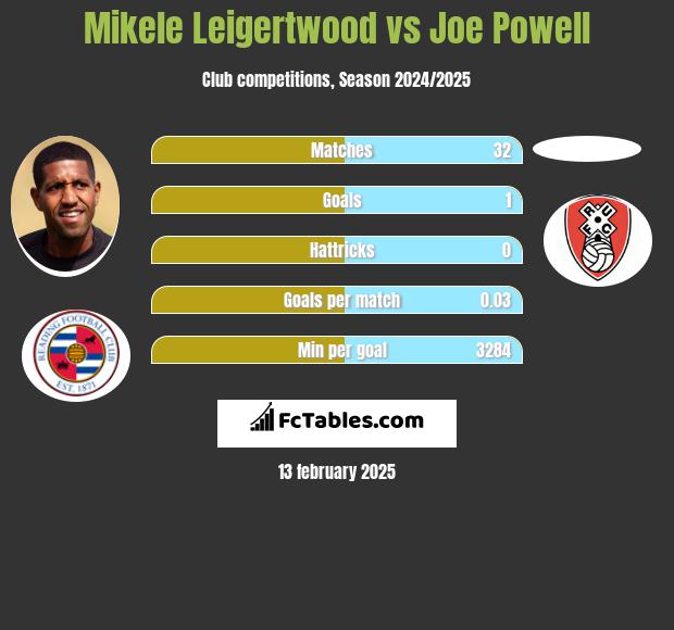 Mikele Leigertwood vs Joe Powell h2h player stats