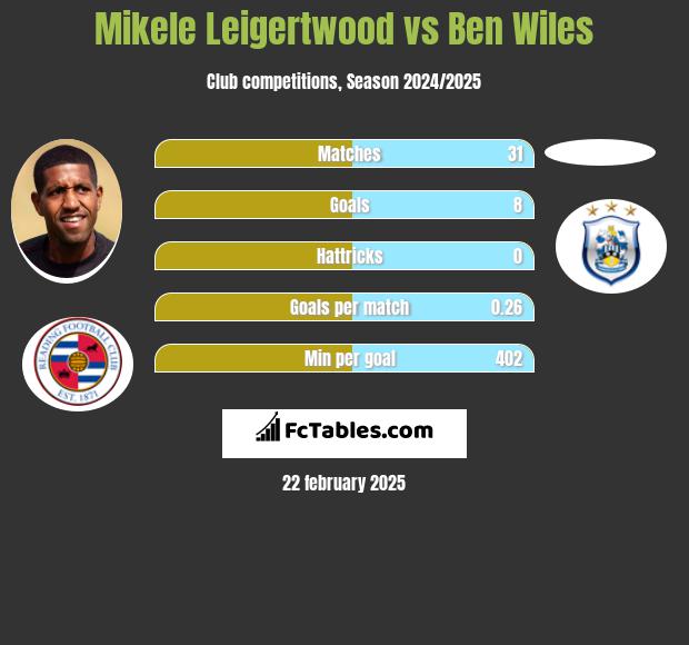 Mikele Leigertwood vs Ben Wiles h2h player stats