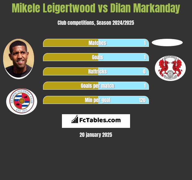 Mikele Leigertwood vs Dilan Markanday h2h player stats