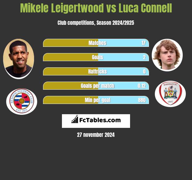 Mikele Leigertwood vs Luca Connell h2h player stats