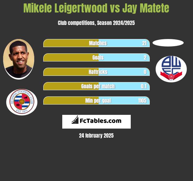 Mikele Leigertwood vs Jay Matete h2h player stats