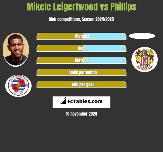 Mikele Leigertwood vs Phillips h2h player stats