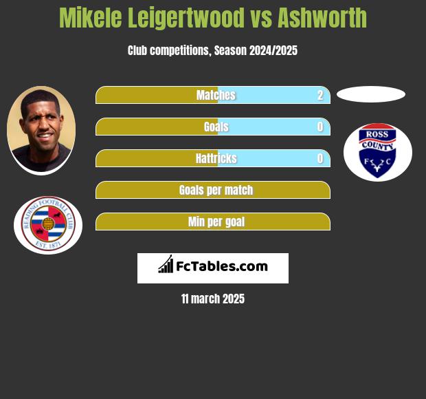 Mikele Leigertwood vs Ashworth h2h player stats