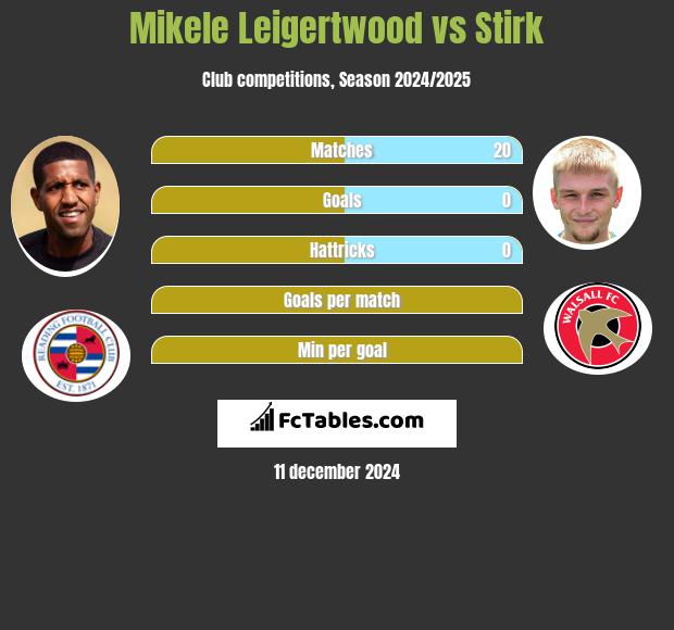 Mikele Leigertwood vs Stirk h2h player stats