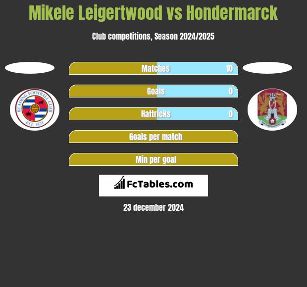 Mikele Leigertwood vs Hondermarck h2h player stats