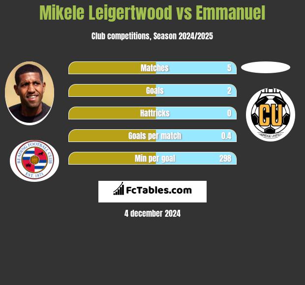 Mikele Leigertwood vs Emmanuel h2h player stats