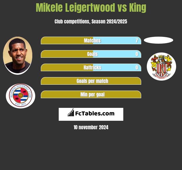 Mikele Leigertwood vs King h2h player stats