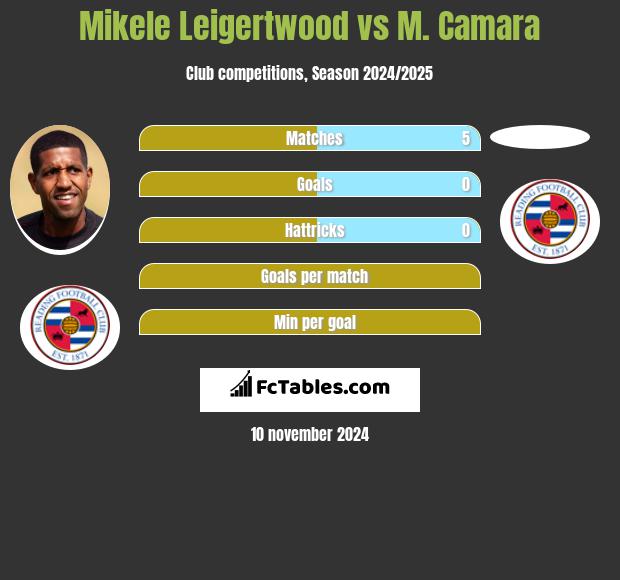 Mikele Leigertwood vs M. Camara h2h player stats