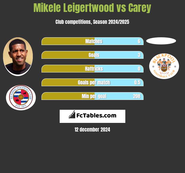 Mikele Leigertwood vs Carey h2h player stats