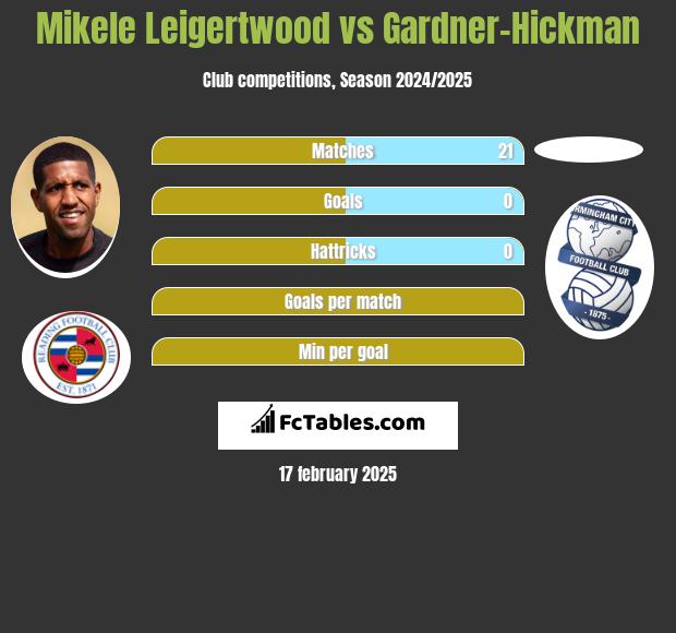 Mikele Leigertwood vs Gardner-Hickman h2h player stats