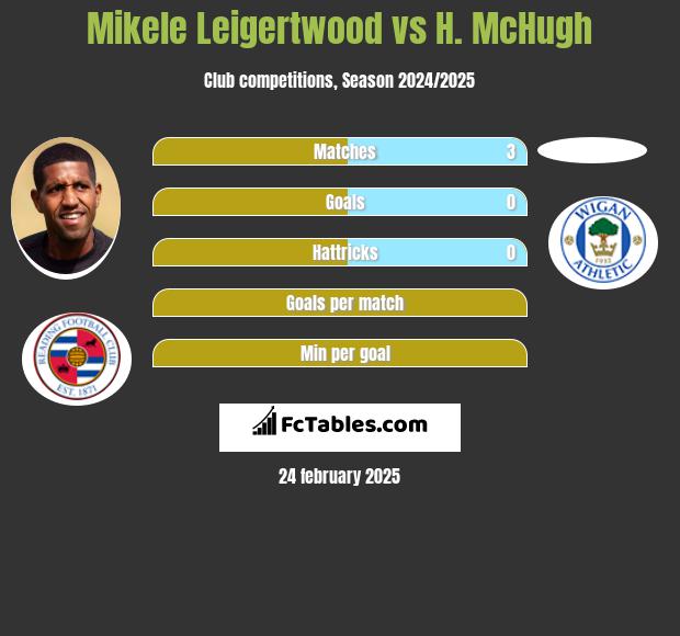 Mikele Leigertwood vs H. McHugh h2h player stats