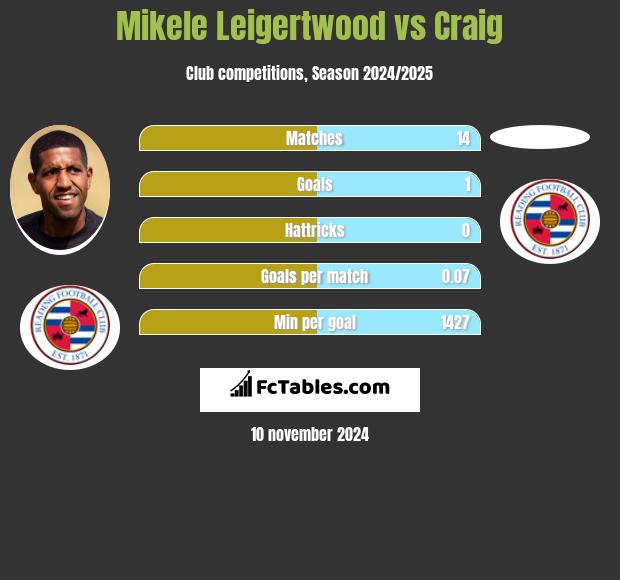 Mikele Leigertwood vs Craig h2h player stats