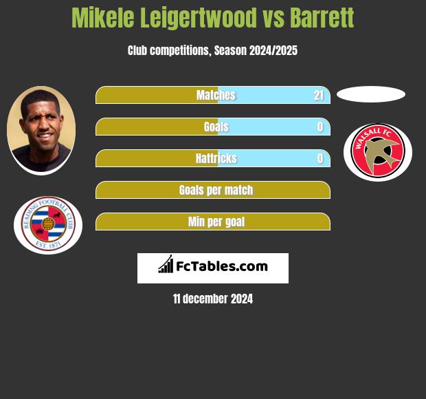 Mikele Leigertwood vs Barrett h2h player stats