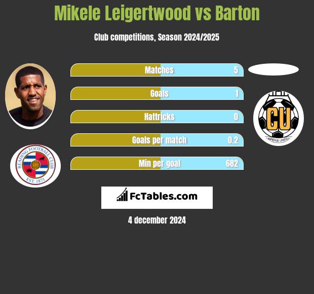 Mikele Leigertwood vs Barton h2h player stats