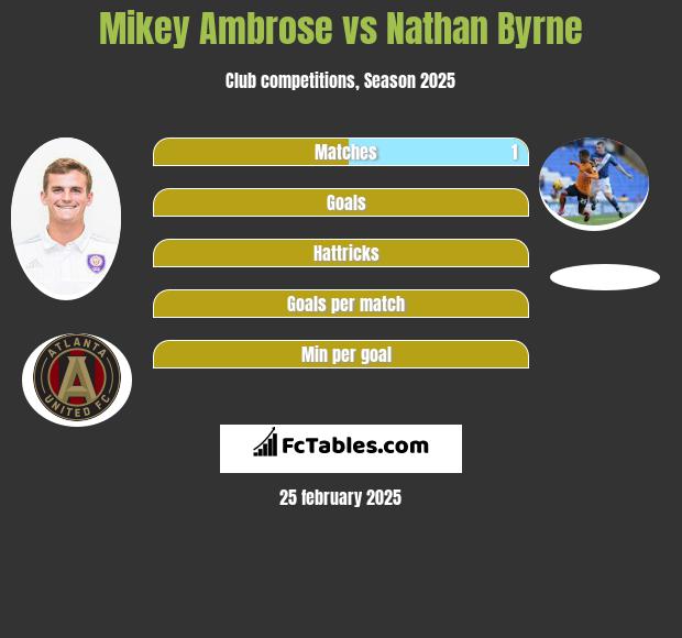 Mikey Ambrose vs Nathan Byrne h2h player stats