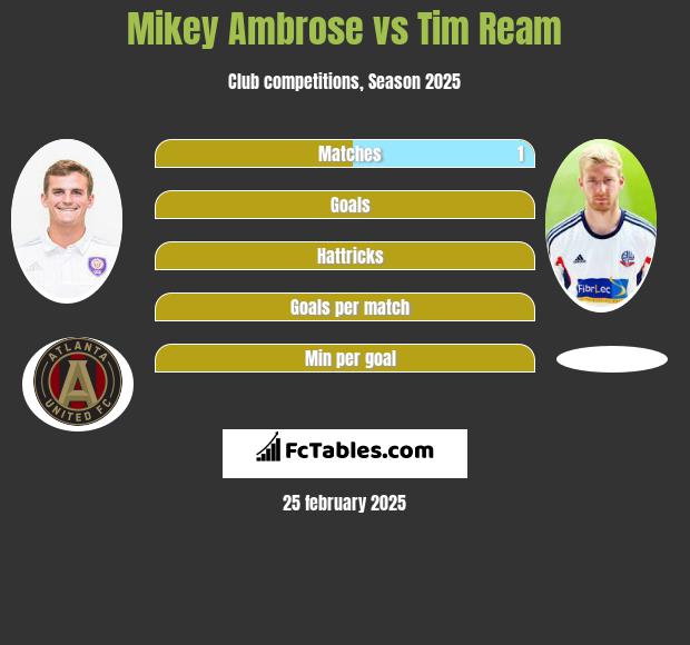 Mikey Ambrose vs Tim Ream h2h player stats