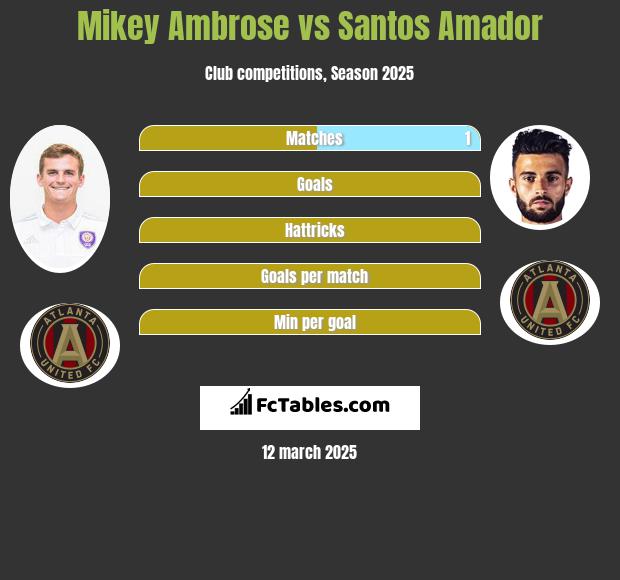 Mikey Ambrose vs Santos Amador h2h player stats