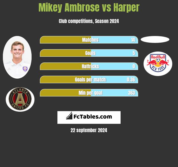 Mikey Ambrose vs Harper h2h player stats