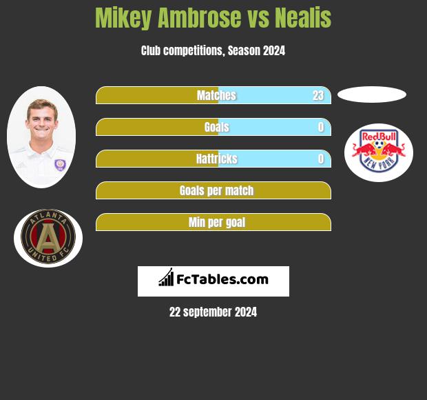 Mikey Ambrose vs Nealis h2h player stats