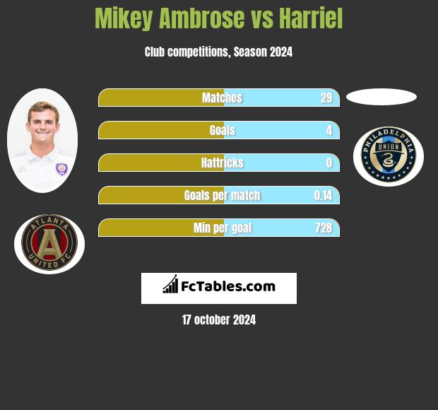 Mikey Ambrose vs Harriel h2h player stats